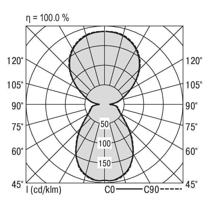 Lichtverteilungskurve: Polarkoordiaten-Diagramm zeigt Lichtintensität in cd/klm. C0 solide Linie, C90 gestrichelte Linie. Effizienz: 100,0%.