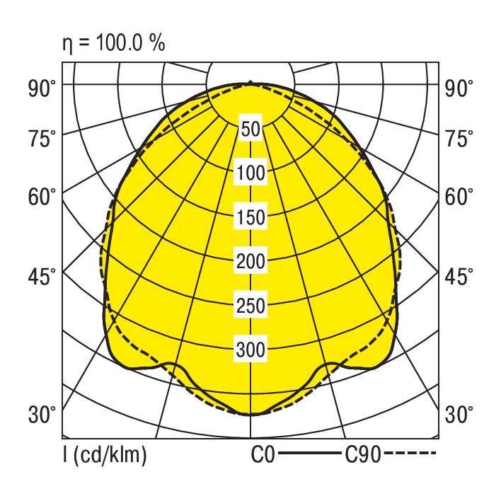 Polardiagramm zeigt Lichtstärkeverteilung in cd/klm. Skalen: 0°-90°, Werte: 50-300. Hervorhebung bei 150-250 cd/klm.