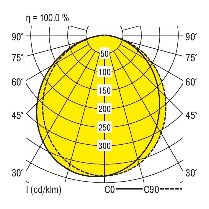 Polarlichtverteilungskurve für eine Lichtquelle. Darstellung der Intensitätsverteilung in Candela pro Lumen (cd/klm) bei 100 % Effizienz.
