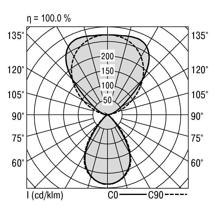 Polardiagramm einer Leuchte mit Achsenbeschriftung von 0° bis 135°. Zeigt die Lichtverteilung in Candela pro 1000 Lumen (cd/klm).