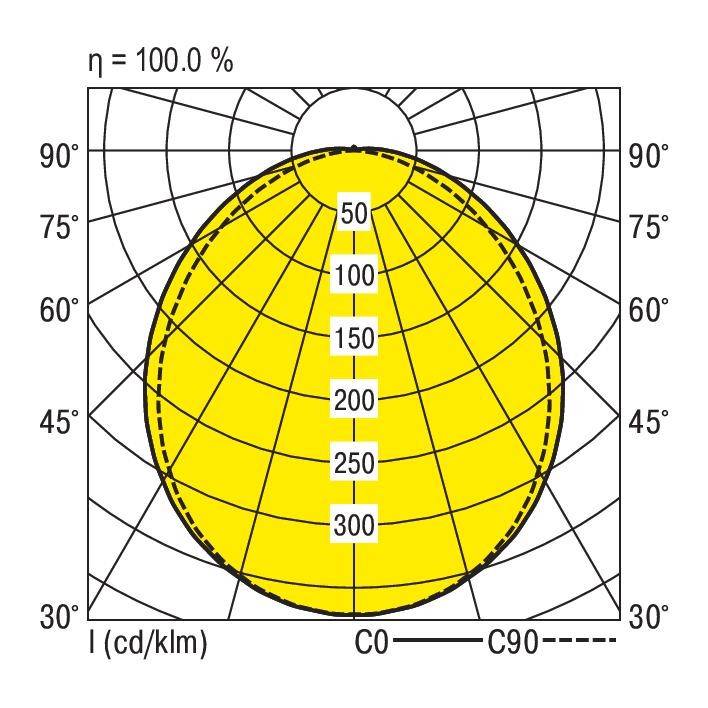 Lichtverteilungskurve für eine Leuchte, zeigt symmetrische Verteilung mit maximaler Intensität auf 0 Grad. Effizienz 100%.