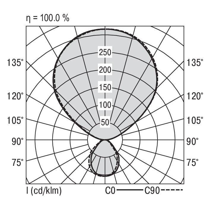 Polardiagramm zur Lichtverteilung mit Iso-Linien bei 50, 100, 150, 200, und 250 cd/klm. Achsen zeigen Winkelgrade von 75° bis 135°.