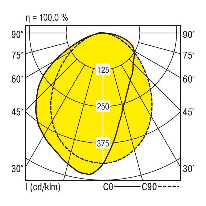 Polardiagramm für Lichtverteilung in gelb. C0-Kurve zeigt breitere Ausdehnung als C90. Werte: 125, 250, 375 cd/klm. Effizienz: 100%.