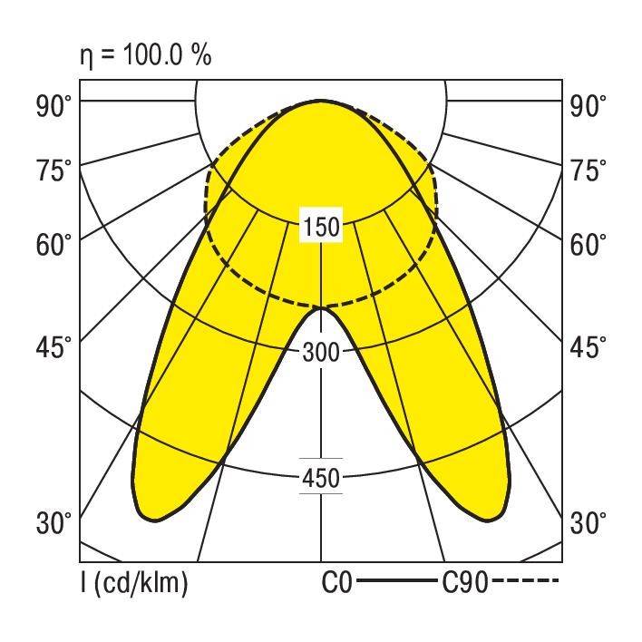 Diagramm der Lichtverteilungskurve, zeigt eine ovale, gelbe Form, markiert mit '150', zwischen den Winkelmarkierungen von 0° bis 90°.