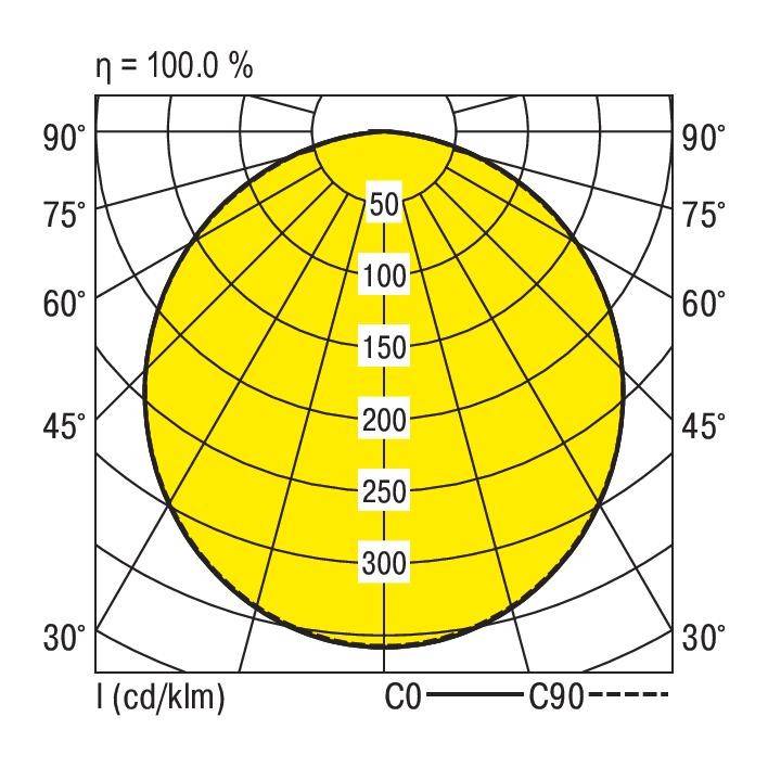 Polarkoordinate Diagramm zeigt Lichtverteilung eines Leuchtmittels: Symmetrische Verteilung von 0° bis 90°, Höchstwert bei 300 cd/klm.