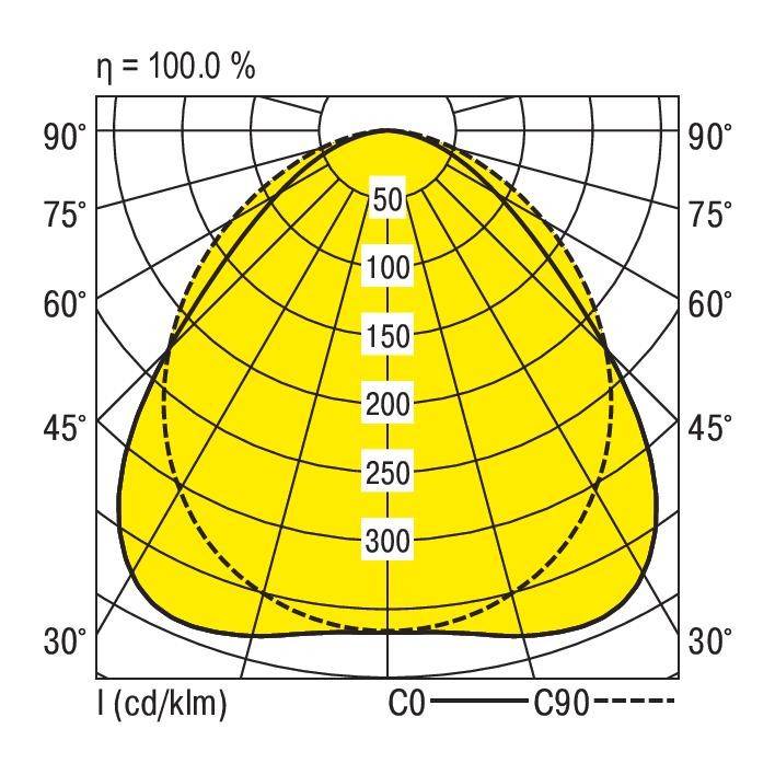 Polardiagramm zur Lichtverteilung; Iso-Lichtstärkenlinien in Gelb von 0° bis 90° in 30°-Schritten. Maximalwert bei 300 cd/klm. Effizienz 100%.