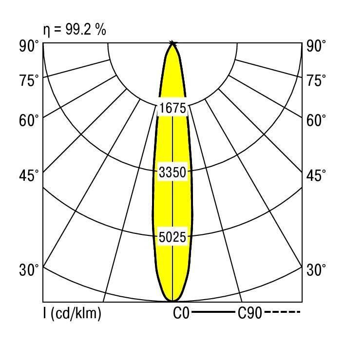 Diagramm zeigt Lichtstärkeverteilung in cd/klm. Hauptwerte: 5025 auf 0°, 3350 auf 30°, 1675 auf 60°. Effizienz: 99,2 %.