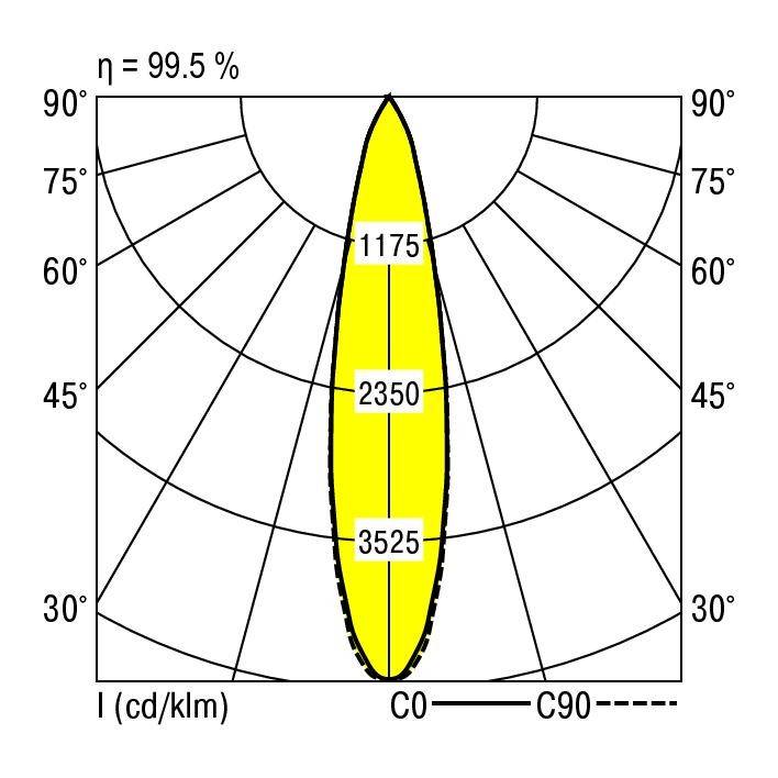 Polardiagramm zeigt Lichtverteilung einer Leuchte. Höchster Wert: 3525 cd/klm bei 0°, mit abnehmender Intensität seitwärts. Effizienz: 99,5 %.