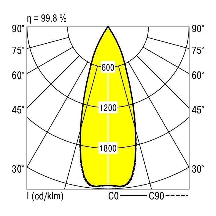 'Polarleuchtstärkeverteilung': Diagramm zeigt Leuchtstärke in Candela pro Kilo-Lumen (cd/klm) mit Kurven C0 und C90. Werte: 600, 1200, 1800 cd/klm. Effizienz η = 99,8 %.