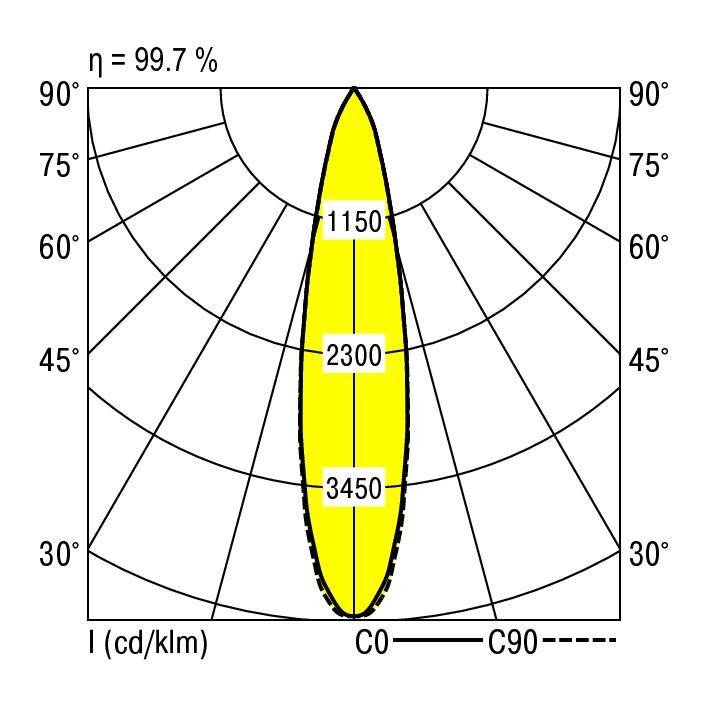 Iso-Lichtstärke-Diagramm einer Leuchte: Abstrahlwinkel bei 0° zeigt maximale Lichtstärke von 3450 cd/km mit 99,7 % Effizienz.