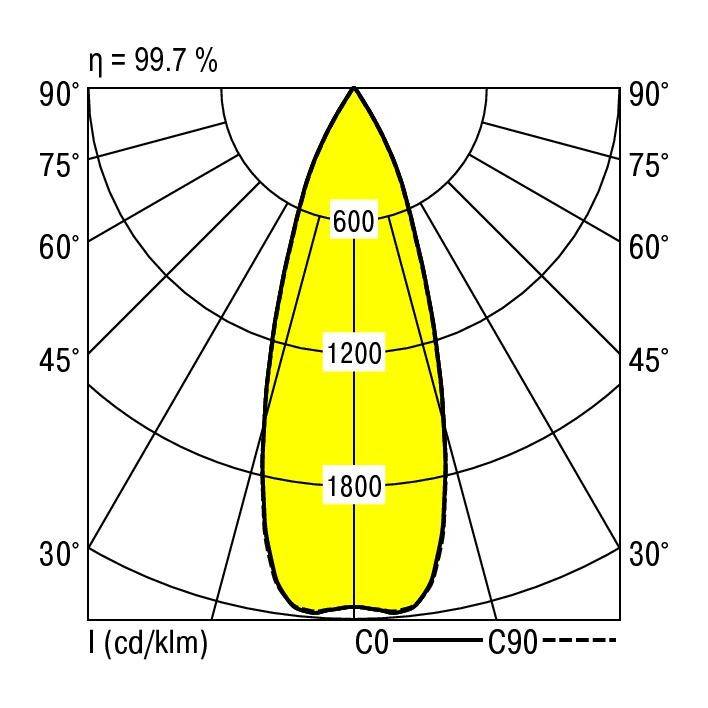 Diagramm des Lichtverteilungsgrades mit 99,7% Effizienz. Es zeigt Werte von 600, 1200, und 1800 cd/klm zwischen den Winkeln 30° und 90°.