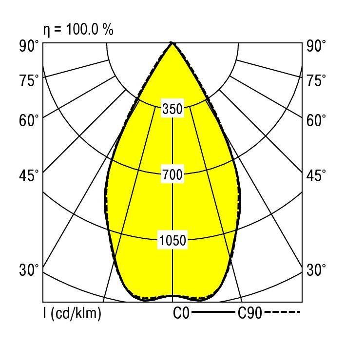Leuchtdiagramm: Polarer Lichtverteilungskurve mit zwei Achsen, C0 als durchgezogene Linie, C90 als gestrichelte Linie, Spitzenwert 1050 cd/klm.