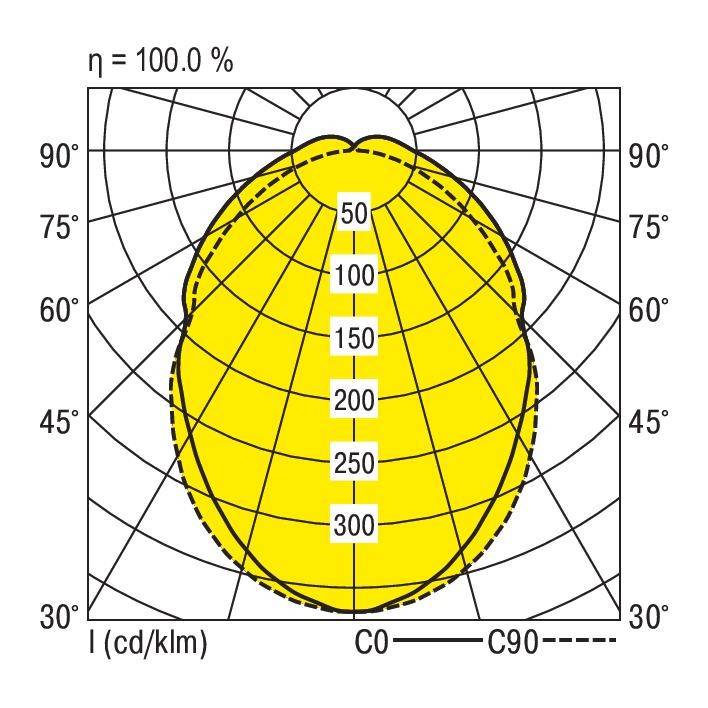 Lichtverteilungskurve: Diagramm zeigt strahlungsintensitätsverteilung in Gelb bei C0, C90. Maximale Intensität bei 300 cd/klm.