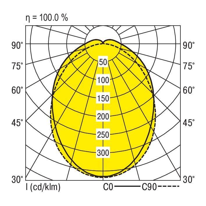 'Polarleuchtdichteverteilung', zeigt I (cd/klm) auf 30° bis 90°, mit gestrichelter Linie (C90) und durchgehender Linie (C0). Maximale Leuchtdichte bei 300. Effizienz: 100,0 %.