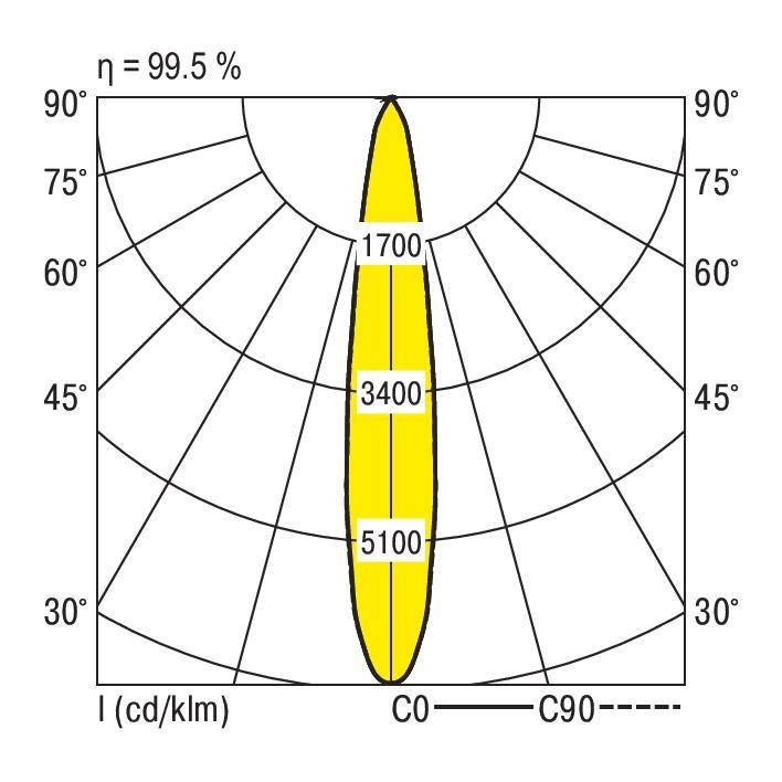 Diagramm zeigt Lichtverteilung mit Isoluxkurven. Zentrum bei 3400, Spitzenwerte bei 1700 und 5100. Winkelmarkierungen von 30° bis 90°. Effizienz 99,5 %.