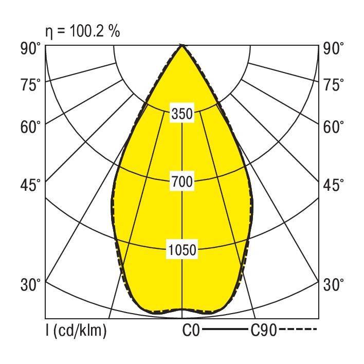Polardiagramm zeigt Lichtverteilung: Maximalintensität bei 1050 cd/klm in der Mitte, abnehmend zu 700 und 350 cd/klm nach außen.