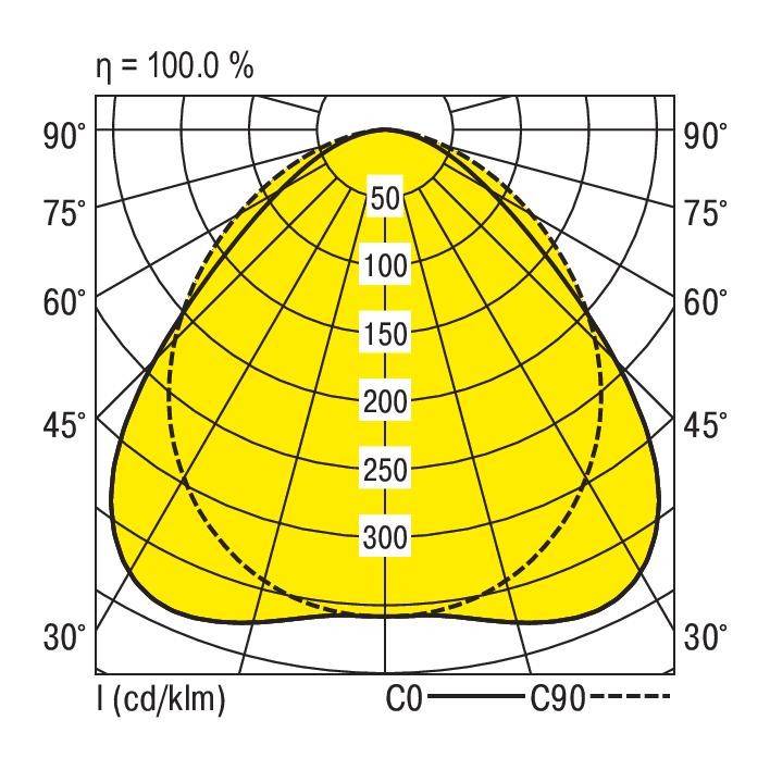 'Polarlichtkegel' Diagramm zeigt die Lichtverteilung einer Leuchte. Der Winkelbereich und die Intensität in cd/klm sind markiert.