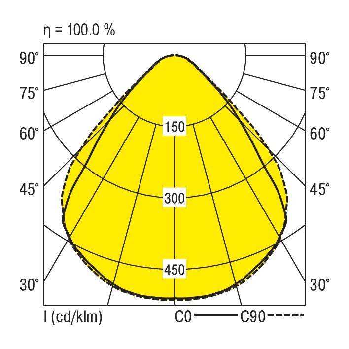 Leuchtdiagramm: Lichtverteilung zeigt symmetrisches Muster, gelb schattiert, mit Winkeln und Lichtintensitätswerten von 150 bis 450 cd/klm.