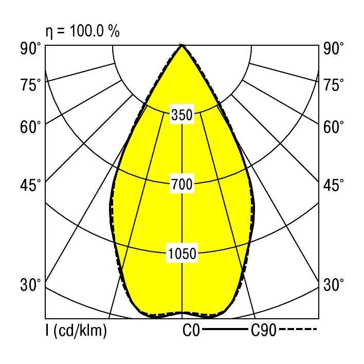 Polardiagramm zeigt Lichtverteilung einer Leuchte mit maximalem Licht bei 1050 cd/klm entlang der C0-C180-Achse.