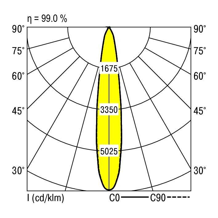 Lichtverteilungskurve: Elliptische Form zeigt photometrische Verteilung. Maximalwerte 1675, 3350, 5025 cd. Effizienz 99,0 %.