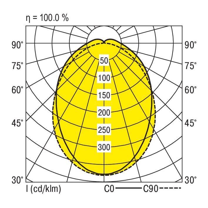 Polardiagramm: Lichtverteilung einer Leuchte. Vertikale Achsen CO-C90. Werte von 0 bis 300 cd/klm. Effizienz 'η = 100,0 %'.