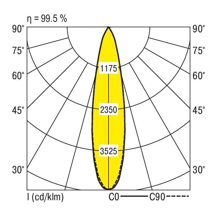 Leuchtdiagramm mit gelber Fläche, zeigt Verteilung der Lichtintensität. Werte: 1175, 2350, 3525 cd/klm. Effizienz: 99,5 %.