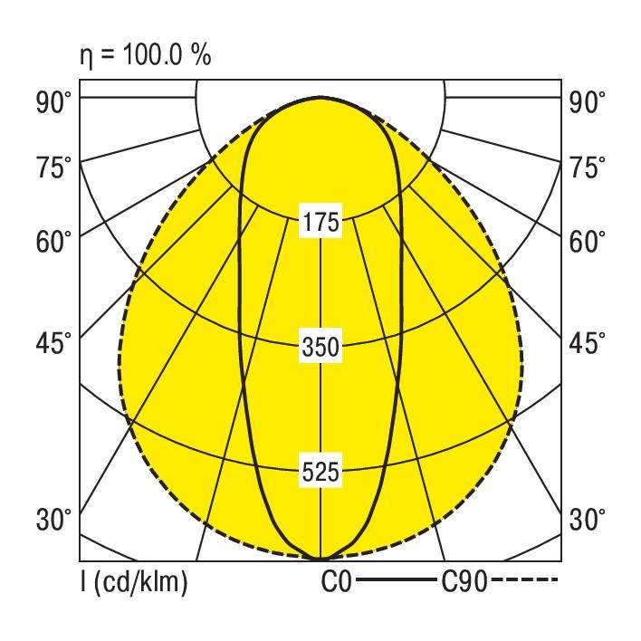 Diagramm zeigt Lichtverteilung einer Leuchte. Kreisbögen markieren Winkel von 30° bis 90°. Linie C0-C90 zeigt Lichtintensitätspunkte: 175, 350, 525 cd/klm. Maximale Effizienz 100%.