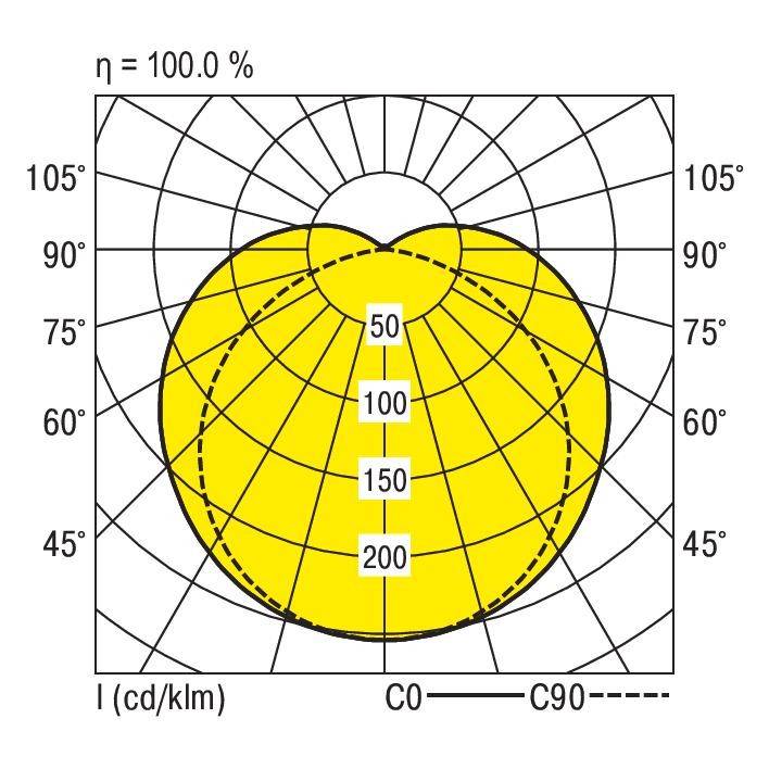 Polardiagramm zeigt die Lichtverteilung einer Leuchte. Gelbe Flächen zeigen den Lichtstrahl bei 50 bis 200 cd/klm an, symmetrisch um 0°.