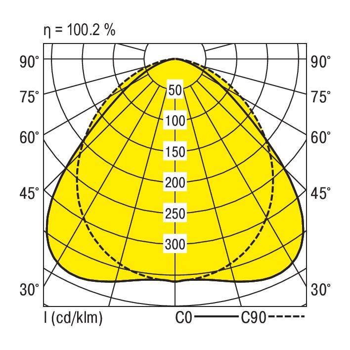 Polardiagramm zeigt Lichtverteilung einer Leuchte. C0-C90 Kurven markieren Intensität in Candela pro Lumen mit maximal 300 cd/klm. Effizienz 100,2 %.