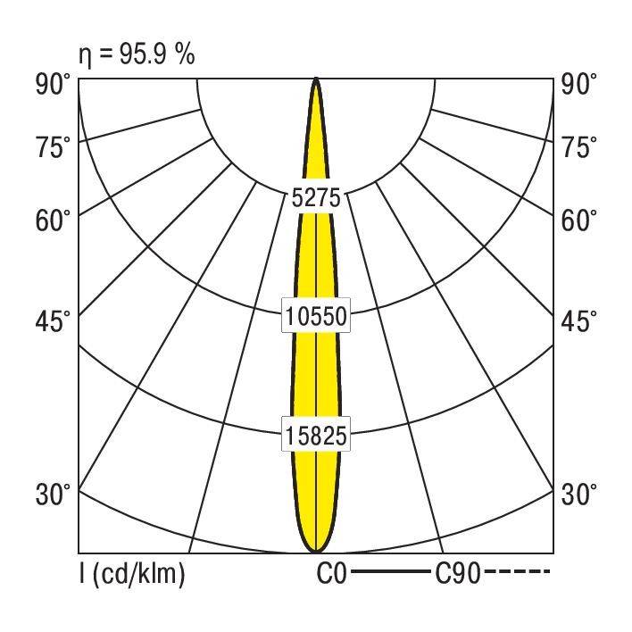 Polarlichtdiagramm: Symmetrische Lichtverteilung einer Leuchte in Grad; Intensität max. bei 15825 cd entlang C0-Achse, Effizienz 95,9 %.