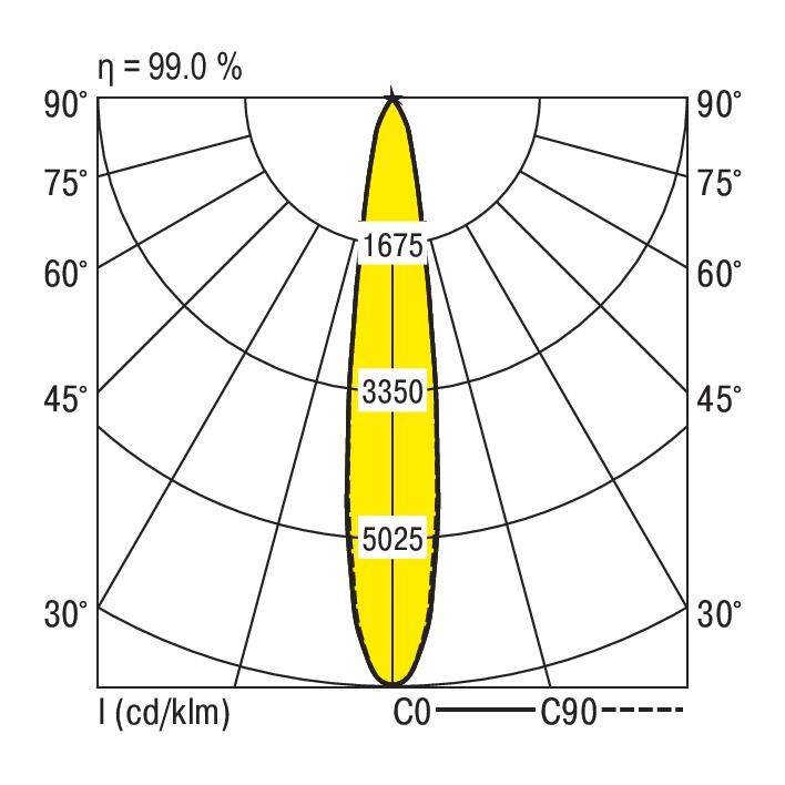 Leuchtenverteilungskurve in Gelb: Intensitätswerte bei C0 (5025, 3350, 1675 cd/klm). Effizienz: 99,0%. Winkelmarkierungen von 0° bis 90°.