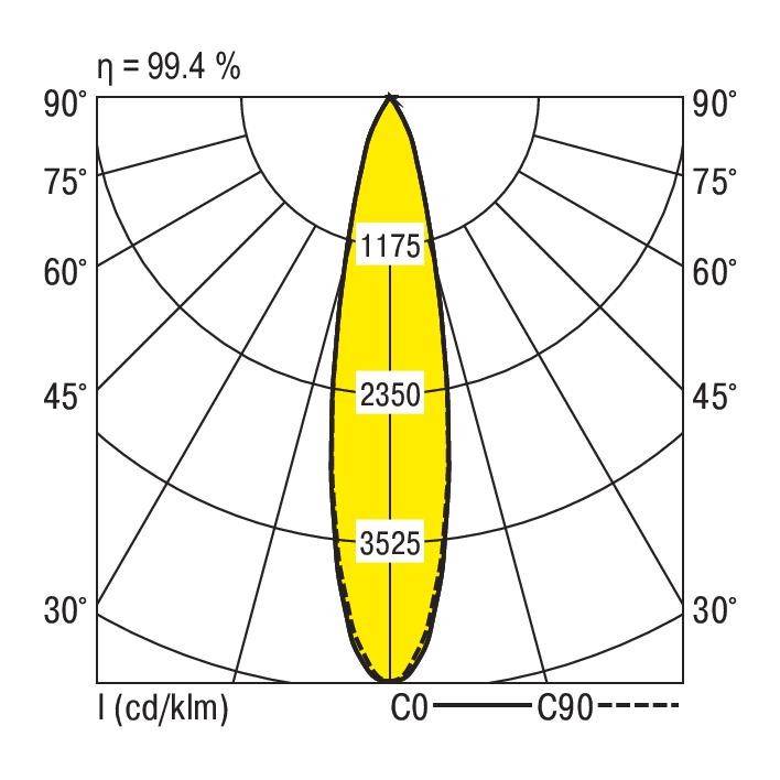 'Polarlichtverteilung': Diagramm zeigt Lichtintensität einer Leuchte. Achsen: I (cd/klm) vs. Winkel in Grad. Spitze: 3525 cd/klm bei 0°.