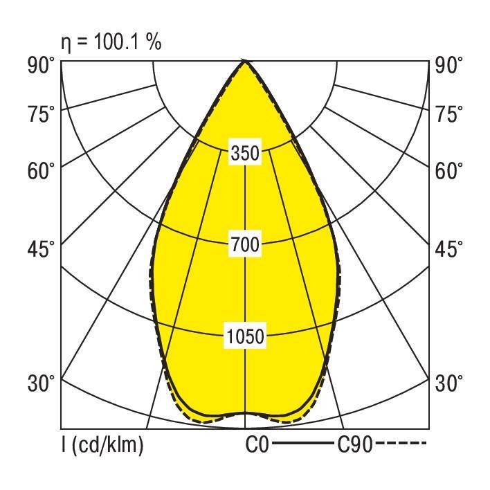Lichtverteilungskurve mit maximaler Intensität von 1050 cd/klm bei 0°, abnehmend bei 30°-90°. C0, C90 Linien im Diagramm.