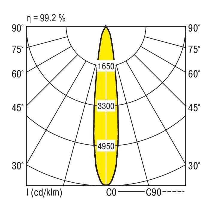 Polardiagramm eines Lichtstrahls mit Maximalwerten bei 1650, 3300 und 4950 cd/klm. Effizienz: 99,2 %. Achsen: 0° bis 90°.