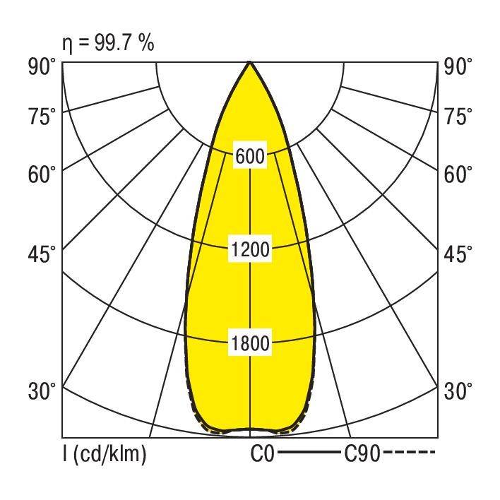 Polardiagramm einer Lichtstärkeverteilung: Symmetrische Verteilung mit Spitzenwerten bei 600, 1200, und 1800 cd/klm; maximale Effizienz 99,7 %.