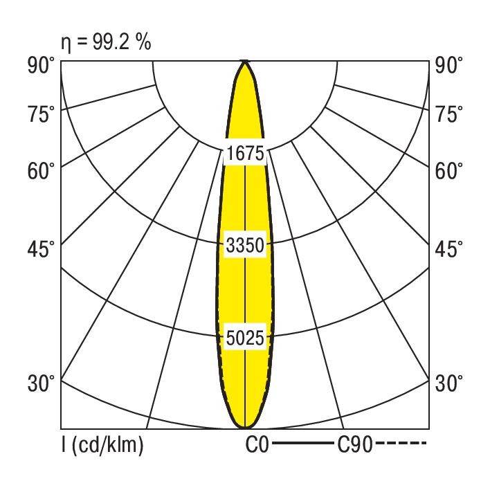 Polardiagramm zur Lichtverteilung: zeigt Lichtstärkeverteilung in einem vertikalen Bereich von 0° bis 90°, max. Wert bei 5025 cd/klm.