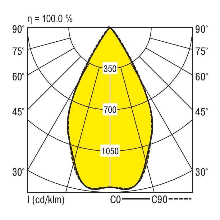 Polardiagramm zeigt Lichtverteilung eines Strahlers. Max. Intensität bei 1050 cd/klm entlang der Achse C0. Winkel in Grad angegeben.