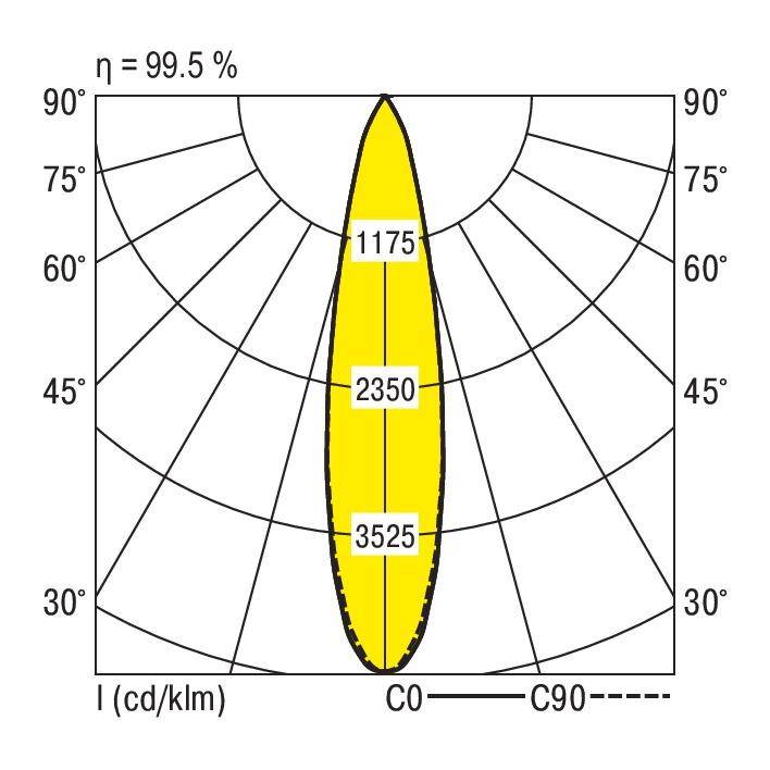 Polarlichtstärkeverteilungskurve zeigt Lichtintensitätsverteilung; Hauptkonzentration bei 90°-Achse, maximale Intensität 3525 cd.