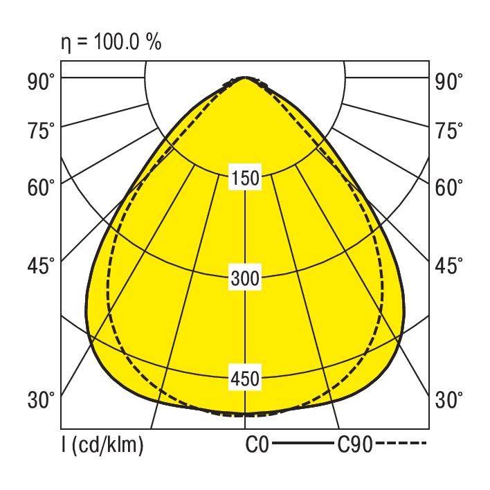 Polardiagramm zeigt Lichtverteilung einer Lampe: Maximale Intensität bei 90°, Werte bei 30°, 45°, 75°. Liniendiagramme bei C0 und C90.