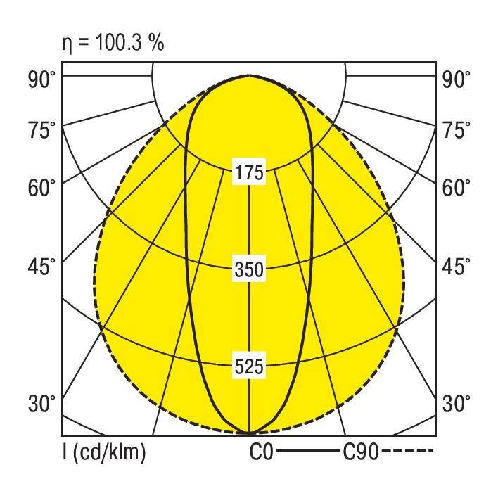 Polar-Leuchtstärkenverteilung: Diagramm zeigt Lichtintensität (cd/klm) bei 100,3 % Effizienz. Hauptwerte auf C0: 175, 350, 525.