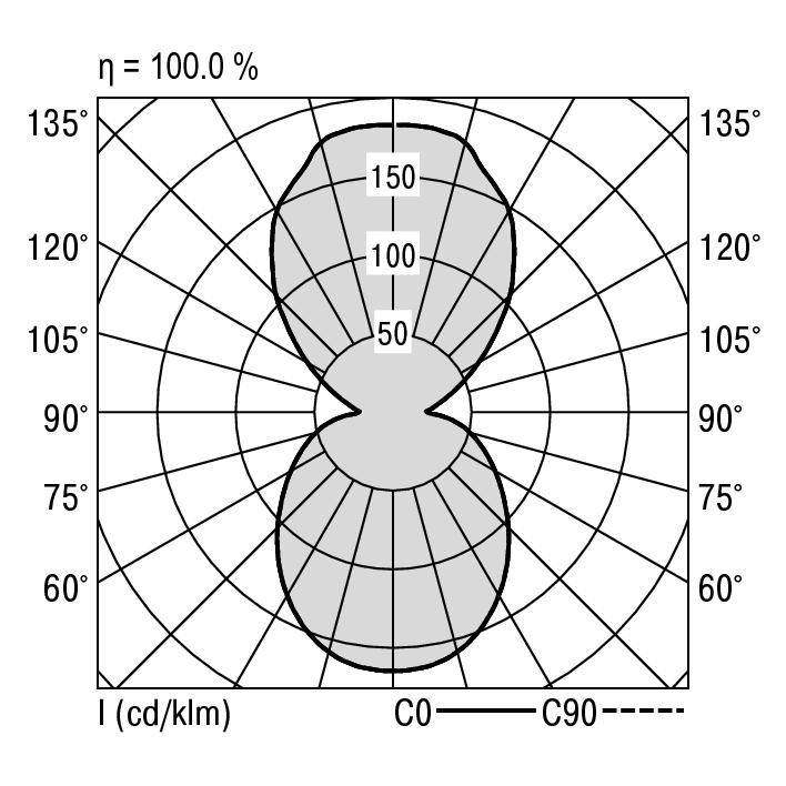 Polardiagramm zeigt Lichtverteilung einer Leuchte. C0-Achse durchgezogen, C90 gestrichelt. Helligkeitspunkte: 50, 100, 150 cd/klm.