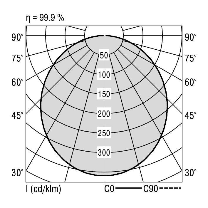 Polardiagramm zur Lichtverteilung. Winkel in Grad an beiden Achsen, Werte im Zentrum sind 50 bis 300 cd/klm, Effizienz 99,9 %.