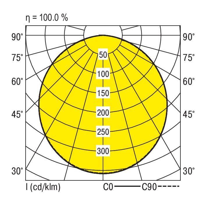 Polardiagramm: Gelb markierte Strahlungsintensität eines Leuchtmittels. Achsen zeigen Winkelgrade und Intensität in cd/klm.