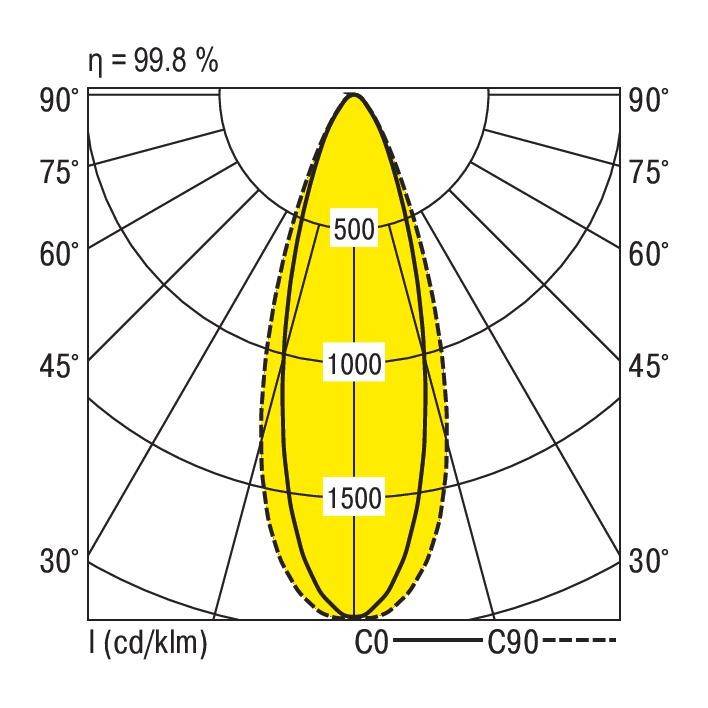 Polardiagramm zeigt Lichtverteilung einer Leuchte. Linien C0 und C90. Maximalintensitäten bei 500, 1000, 1500 cd/klm hervorgehoben. Effizienz: 99,8 %.