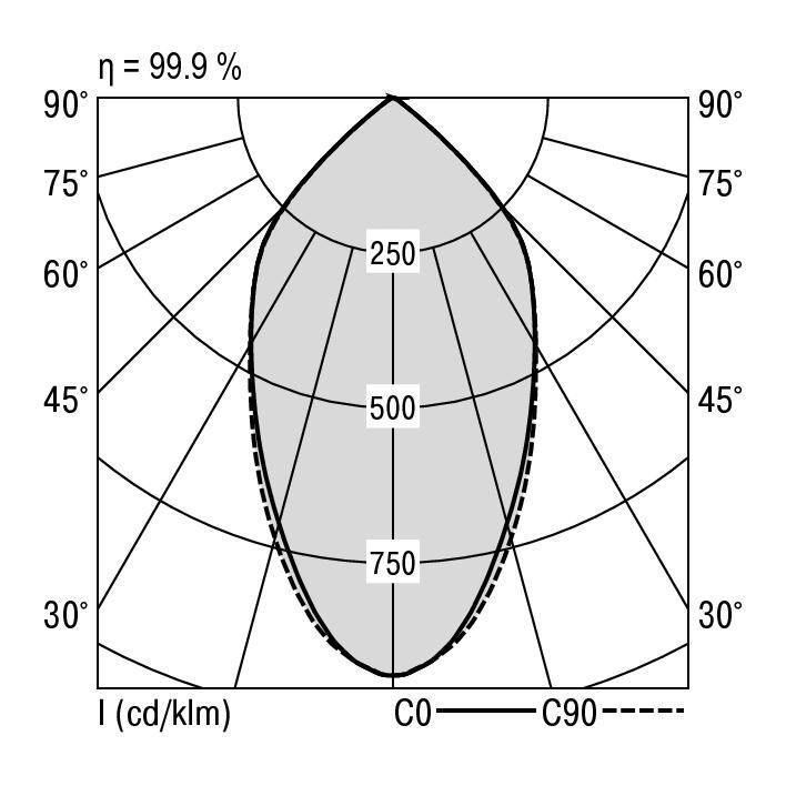 Polardiagramm zeigt Lichtverteilung einer Leuchte. Achsen: 0°-180° und 90°-270°. Linien markieren Isoluxwerte 250, 500, 750 cd/klm. Effizienz beträgt 99,9 %.