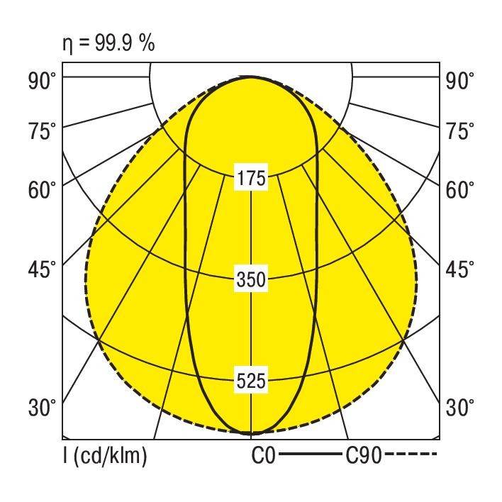 Polarlichtverteilung für eine Leuchte. Mittlere Werte: 175 bei 90°, 350 bei 45°, 525 bei 30°. Lichtausbeute: 99,9 %.