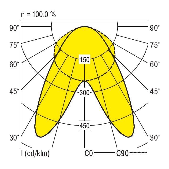 'Polarlichtverteilungskurve': Ein Diagramm zeigt die Lichtverteilung einer Leuchte in Gradkurven mit Intensität in cd/klm, maximal 150.
