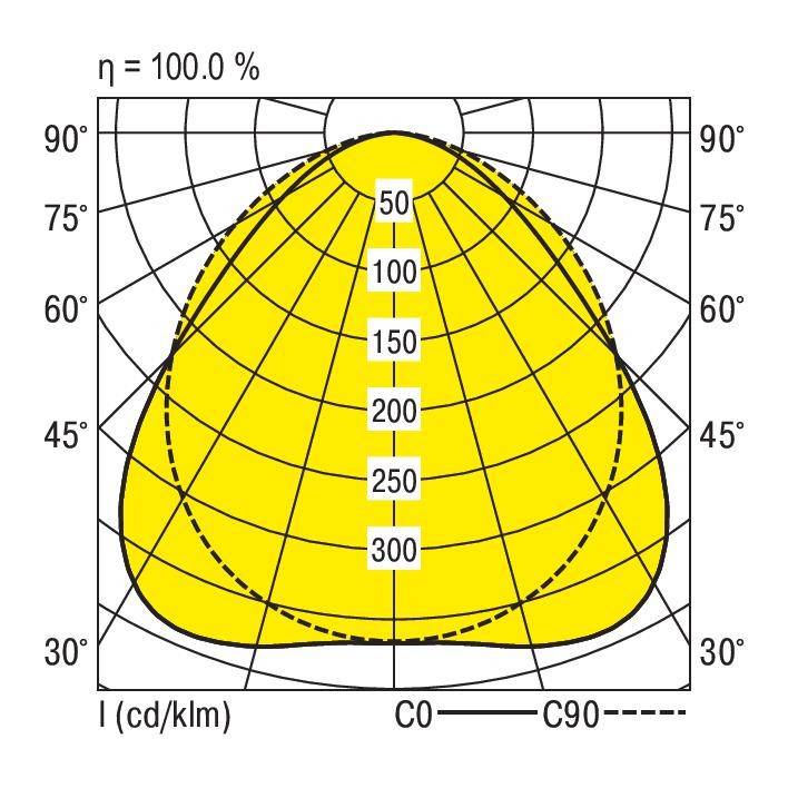 Polarlichtstärkeverteilung einer Leuchte: Symmetrisches Lichtschema mit maximaler Lichtstärke von 300 cd/klm bei 0°.