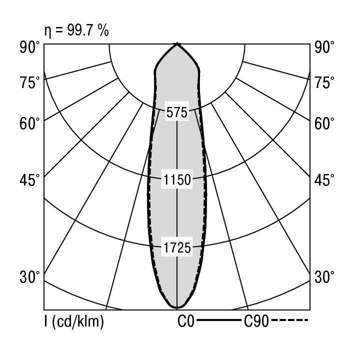 Polardiagramm zur Lichtverteilung: Maximale Intensitäten bei 30°, 60°, 90° mit Werten von 575, 1150, 1725 cd/klm. Effizienz: 99,7 %.