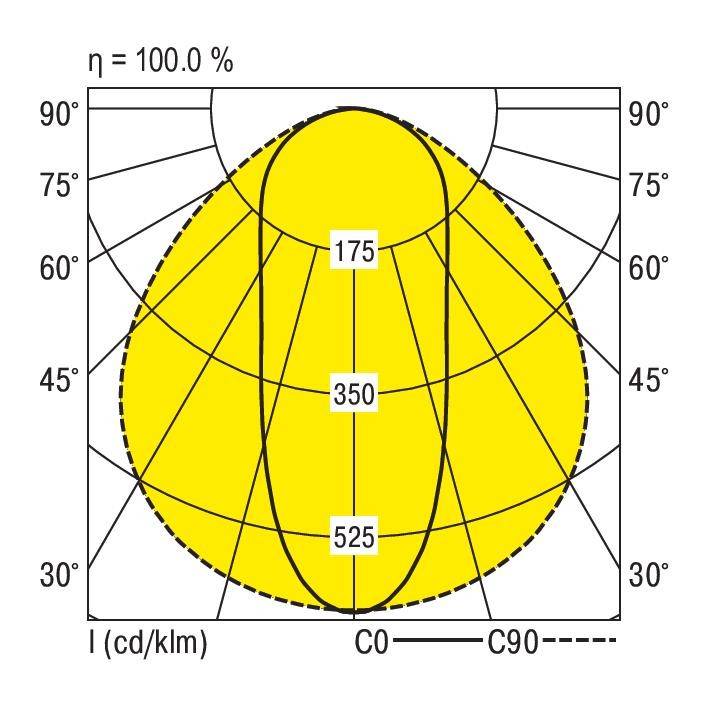 Polarlichtverteilungskurve: Diagramm zeigt Lichtstärkeverteilung eines Lichtkegels zwischen 0° und 90° mit Werten 175, 350, 525 cd/klm.